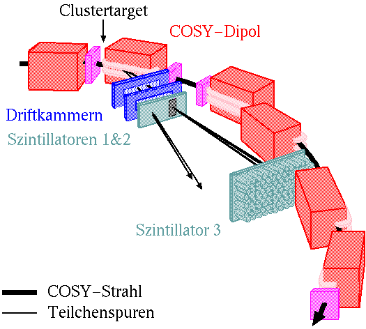 Skizze der COSY-11 Detektoren