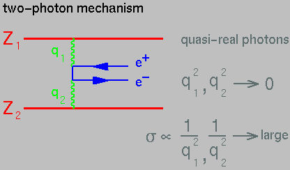 Scheme of e+e- production via the two photon mechanism
in heavy ion collisions: Z1 Z2 -> Z1 Z2 gamma gamma -> Z1 Z2 e+ e-