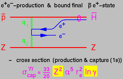 Scheme of e+e- production and following antihydrogen formation:
pbar Z2 -> pbar gamma gamma Z2 -> pbar e+ e- Z2 -> (pbar e+) e- Z2