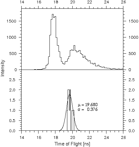 Time-of-flight histogram with 11 events